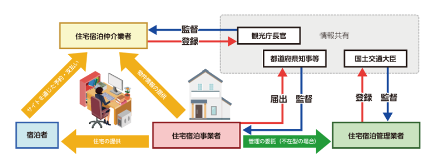 < 住宅宿泊事業法 > 住宅宿泊事業法上の３つの事業（３つのプレーヤー）